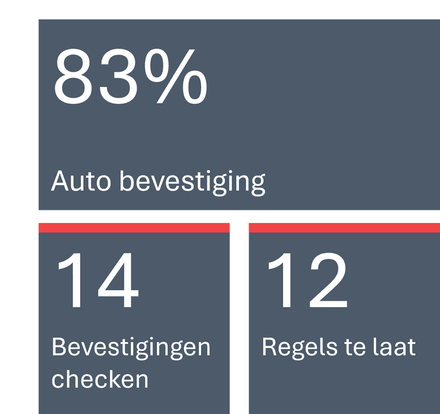 Live tegels in Klipboard Wholesale met de cijfers van de automatische verwerking van inkooporderbevestigingen