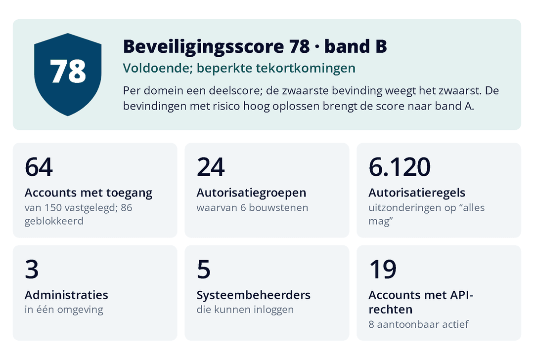 Kerncijferpagina van het autorisatierapport Wholesale met beveiligingsscore 78 en zes kerncijfers: accounts met toegang, autorisatiegroepen, autorisatieregels, administraties, systeembeheerders en accounts met API-rechten (fictief voorbeeld)